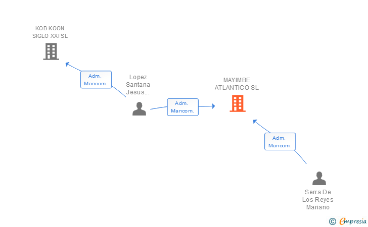 Vinculaciones societarias de MAYIMBE ATLANTICO SL (EXTINGUIDA)