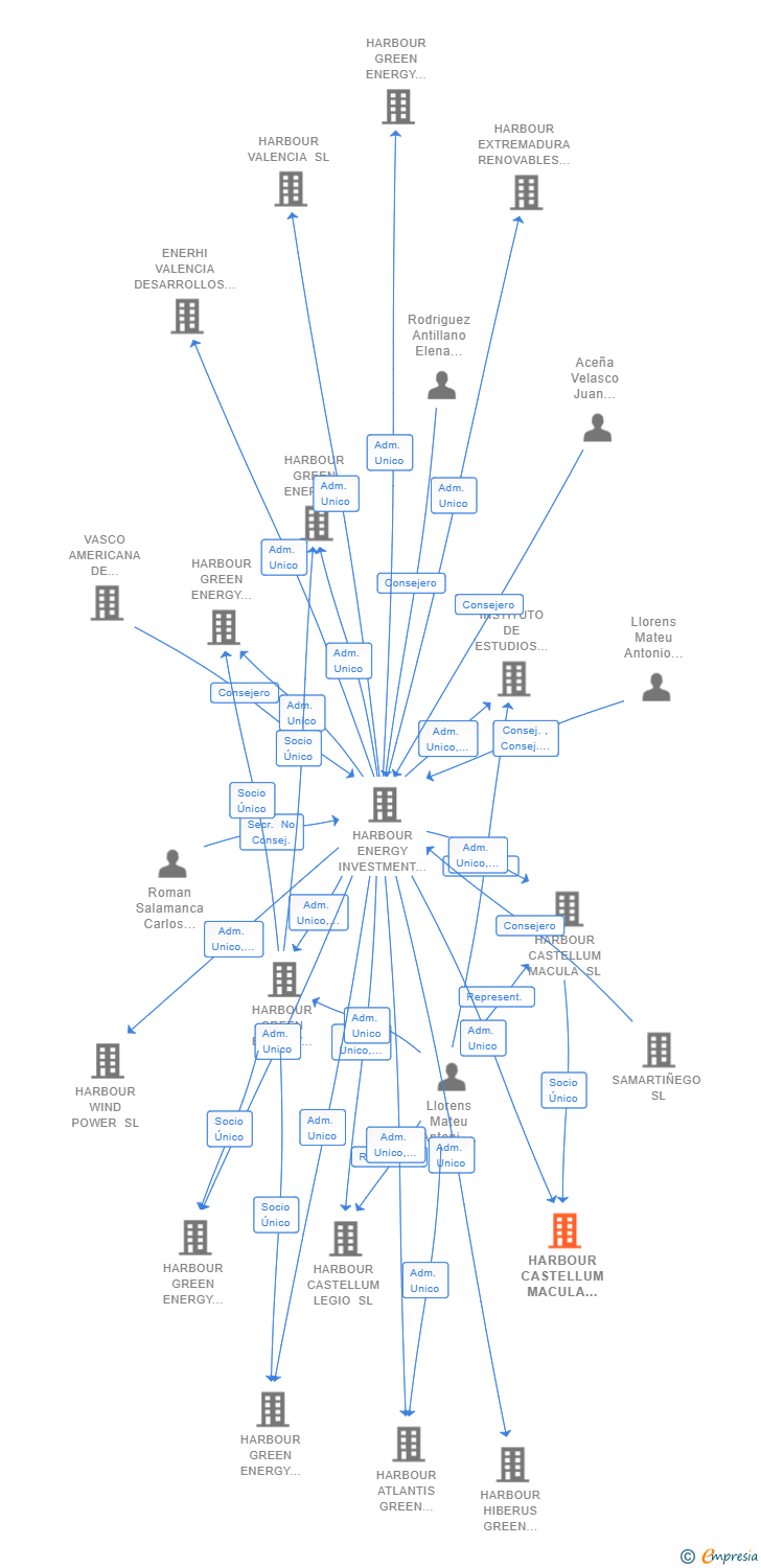 Vinculaciones societarias de HARBOUR CASTELLUM MACULA 10 SL