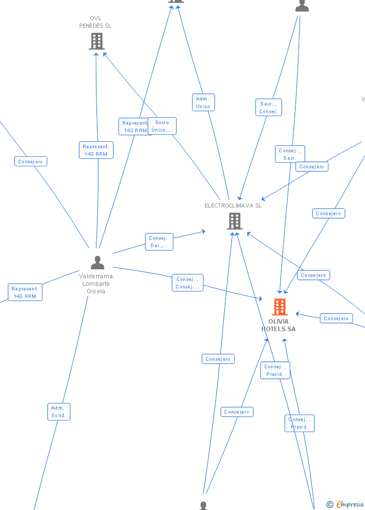 Vinculaciones societarias de OLIVIA HOTELS SA