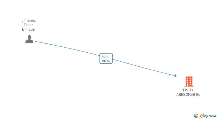 Vinculaciones societarias de LISOT ASESORES SL