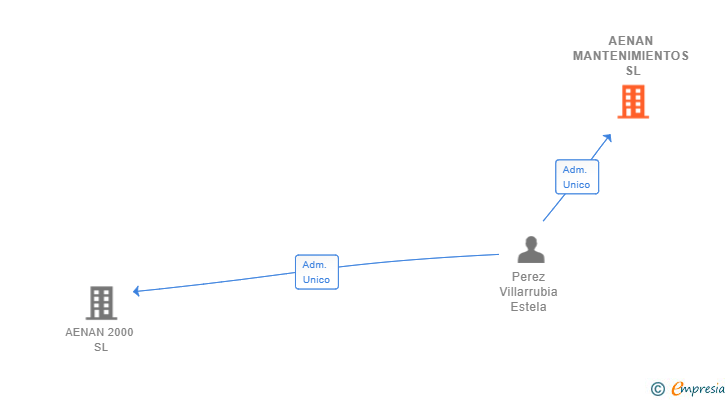 Vinculaciones societarias de PROYECTOS Y MANTENIMIENTOS QUERO SL