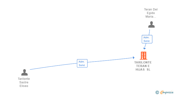 Vinculaciones societarias de TARILONTE TERAN E HIJAS SL