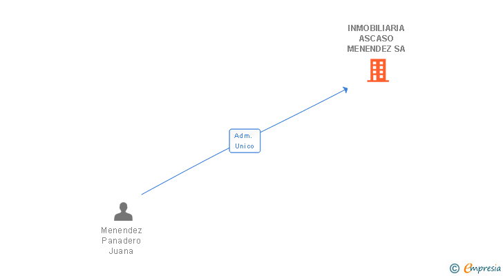 Vinculaciones societarias de INMOBILIARIA ASCASO MENENDEZ SA