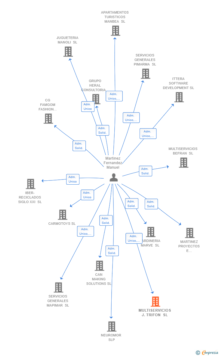 Vinculaciones societarias de MULTISERVICIOS J.TRIFON SL