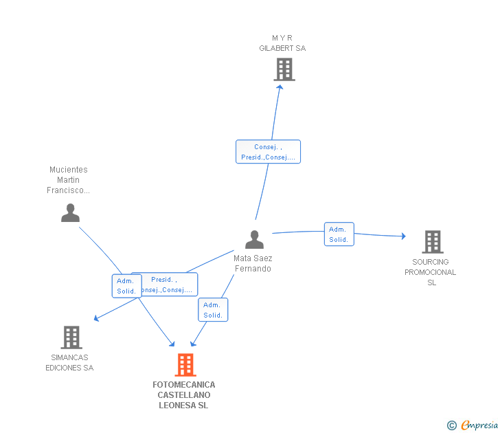 Vinculaciones societarias de FOTOMECANICA CASTELLANO LEONESA SL