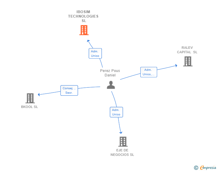 Vinculaciones societarias de IBOSIM TECHNOLOGIES SL