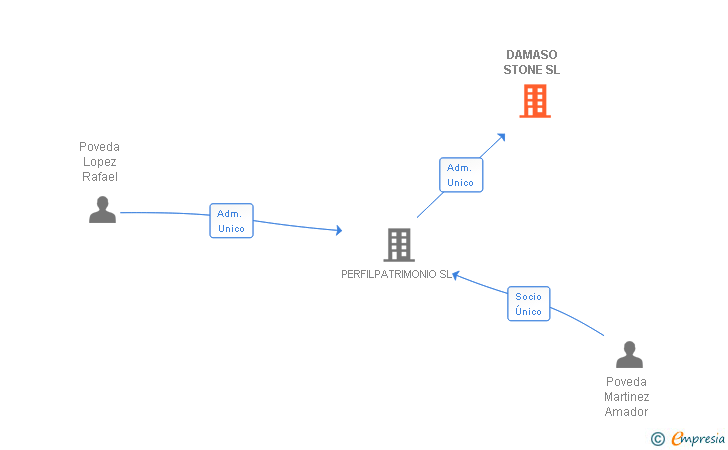Vinculaciones societarias de DAMASO STONE SL