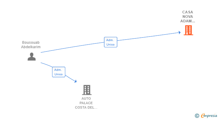 Vinculaciones societarias de CASA NOVA ADAM 2017 SL