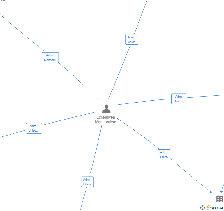 Vinculaciones societarias de INNOVACIONS SEVEN SPADES SL