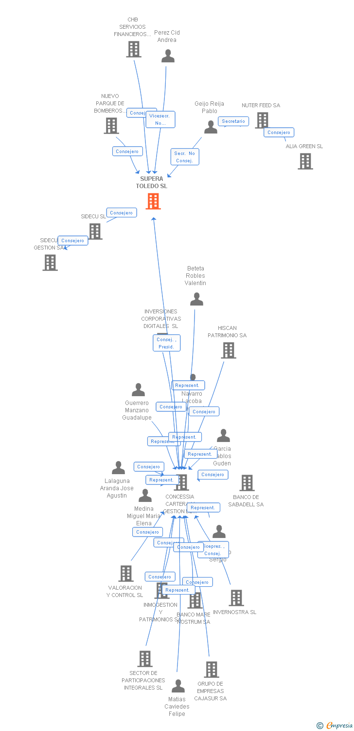 Vinculaciones societarias de SUPERA TOLEDO SL