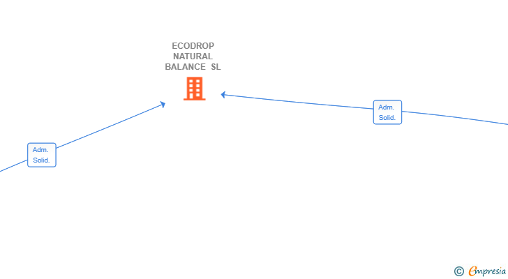 Vinculaciones societarias de ECODROP NATURAL BALANCE SL