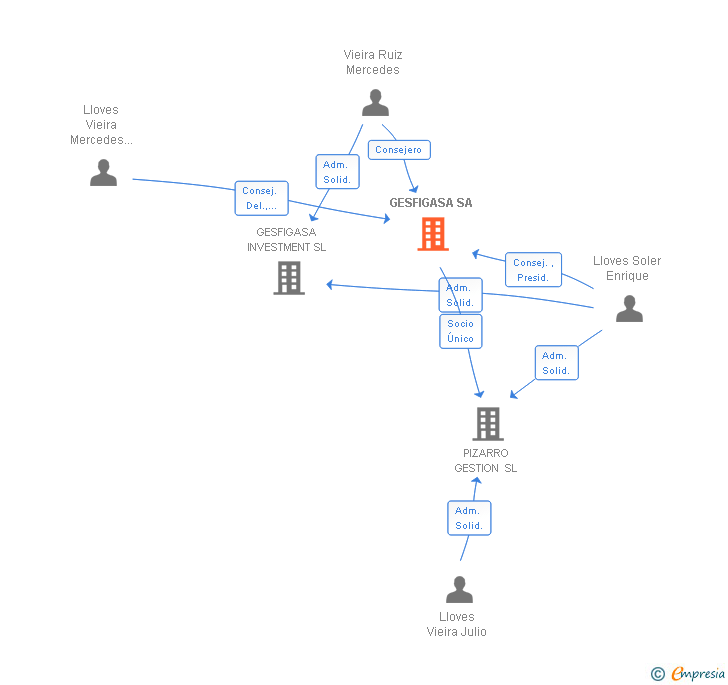 Vinculaciones societarias de GESFIGASA SA