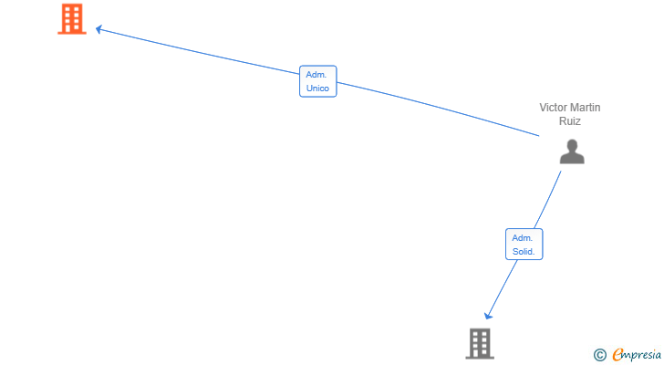 Vinculaciones societarias de EVENTOS VJM SL