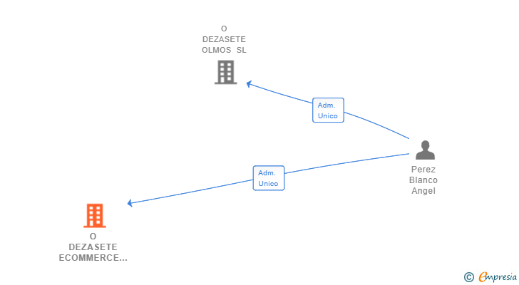 Vinculaciones societarias de O DEZASETE ECOMMERCE SL
