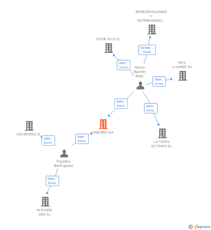 Vinculaciones societarias de GAROINA SA