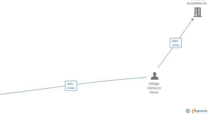 Vinculaciones societarias de ECOVERTICE SL