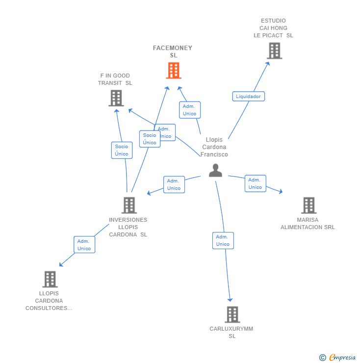 Vinculaciones societarias de FACEMONEY SL