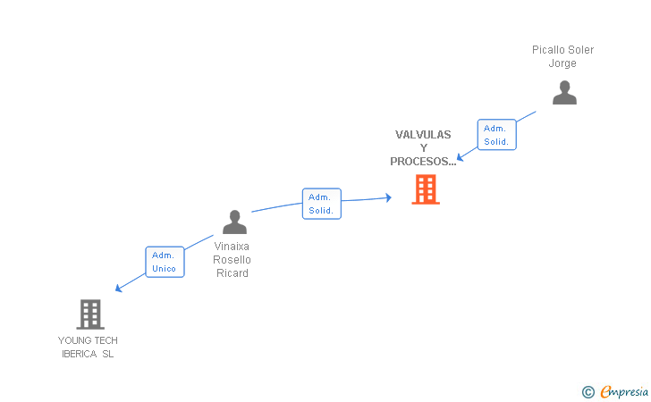 Vinculaciones societarias de VALVULAS Y PROCESOS 2007 SL