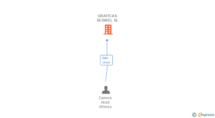 Vinculaciones societarias de GRAFICAS SEDIBEL SL