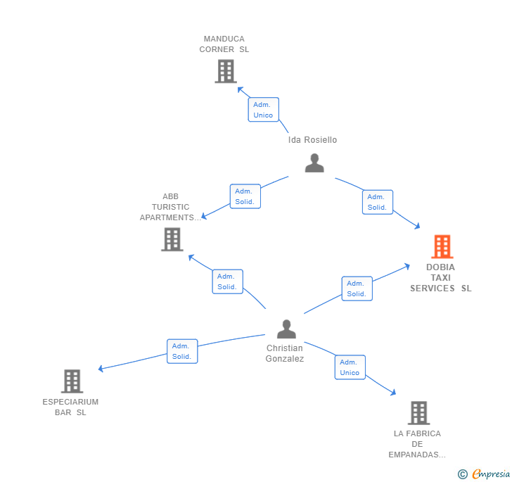 Vinculaciones societarias de DOBIA TAXI SERVICES SL