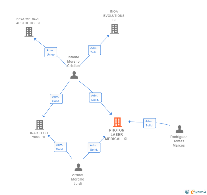 Vinculaciones societarias de PHOTON LASER MEDICAL SL