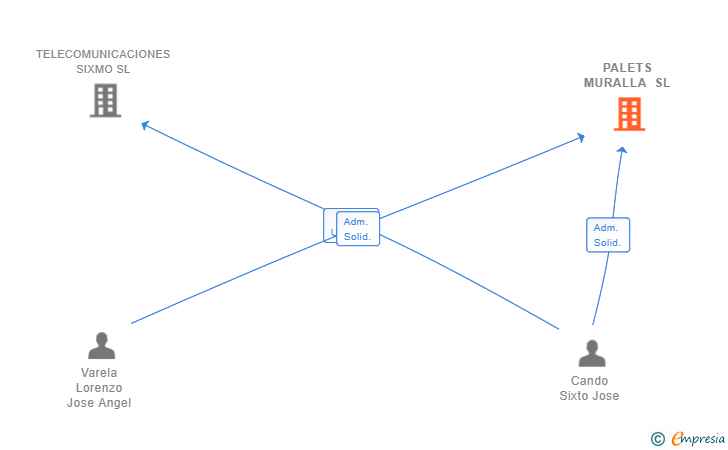 Vinculaciones societarias de PALETS MURALLA SL