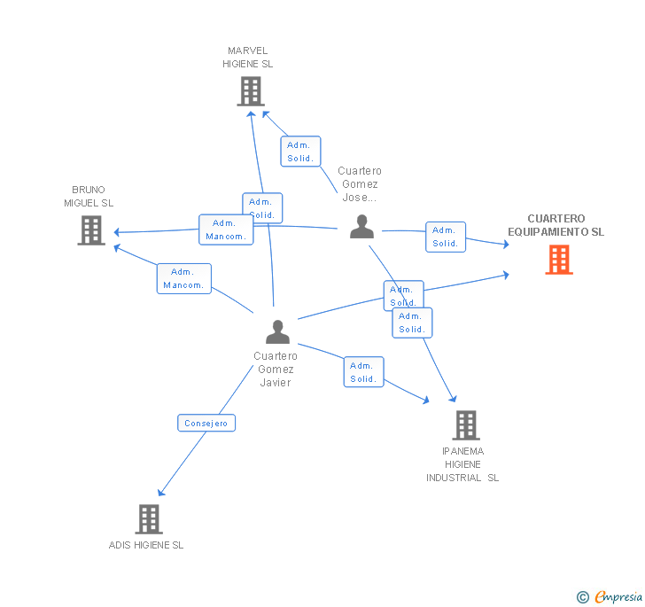 Vinculaciones societarias de CUARTERO EQUIPAMIENTO SL