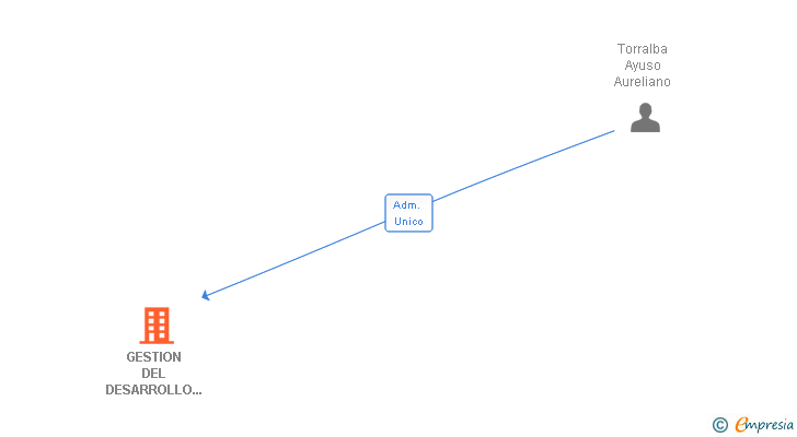 Vinculaciones societarias de GESTION DEL DESARROLLO Y CRECIMIENTO EMPRESARIAL SL