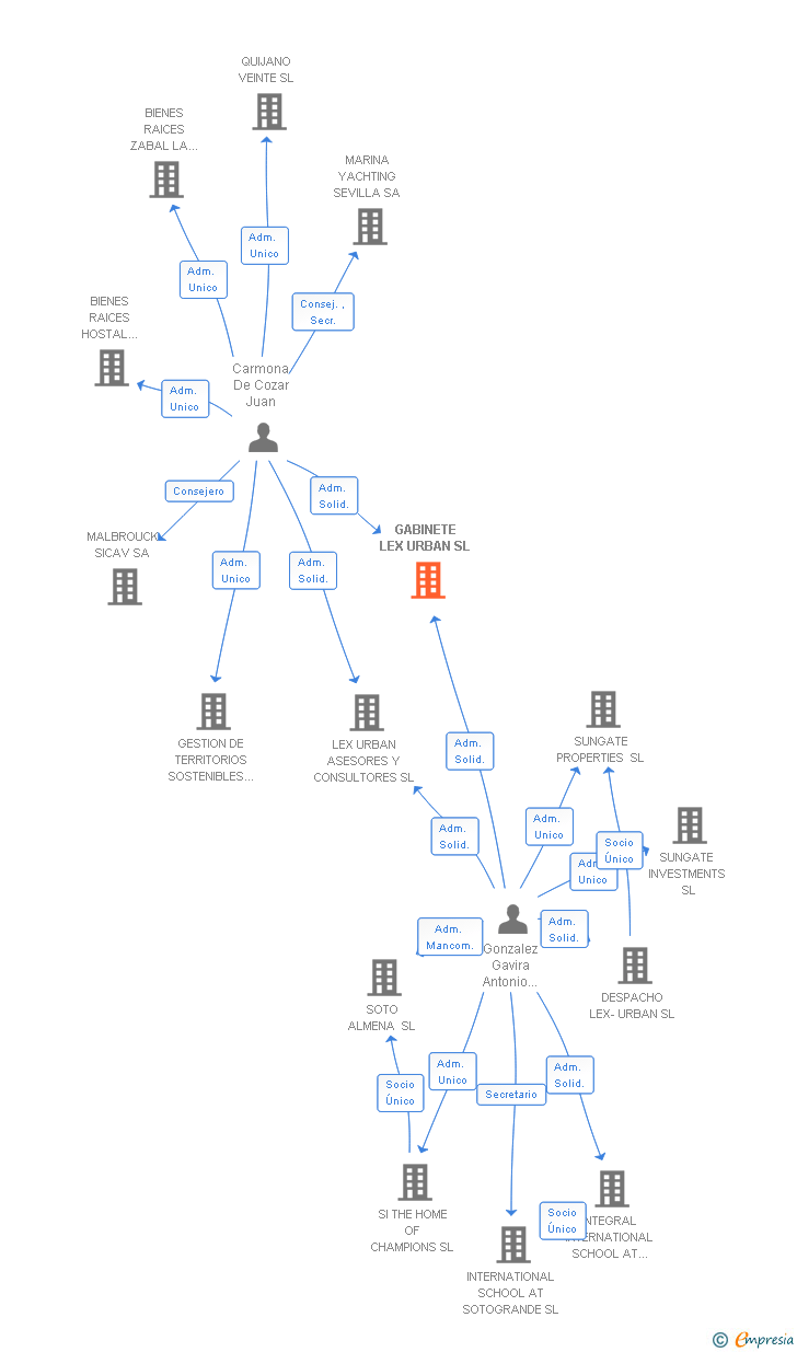 Vinculaciones societarias de GABINETE LEX URBAN SL