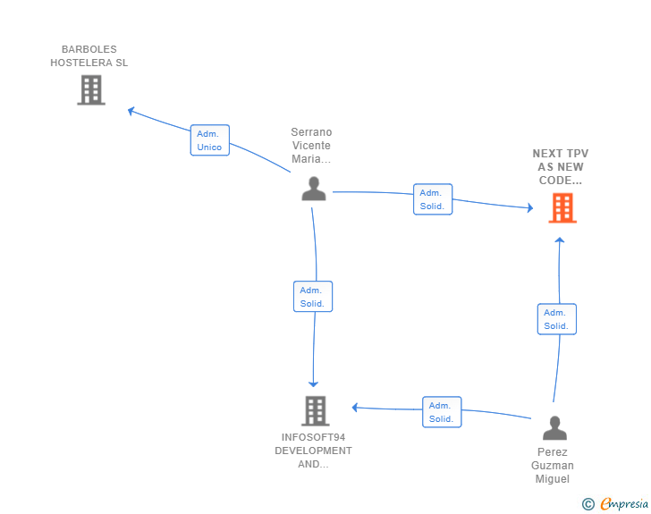Vinculaciones societarias de NEXT TPV AS NEW CODE PROJECT SL
