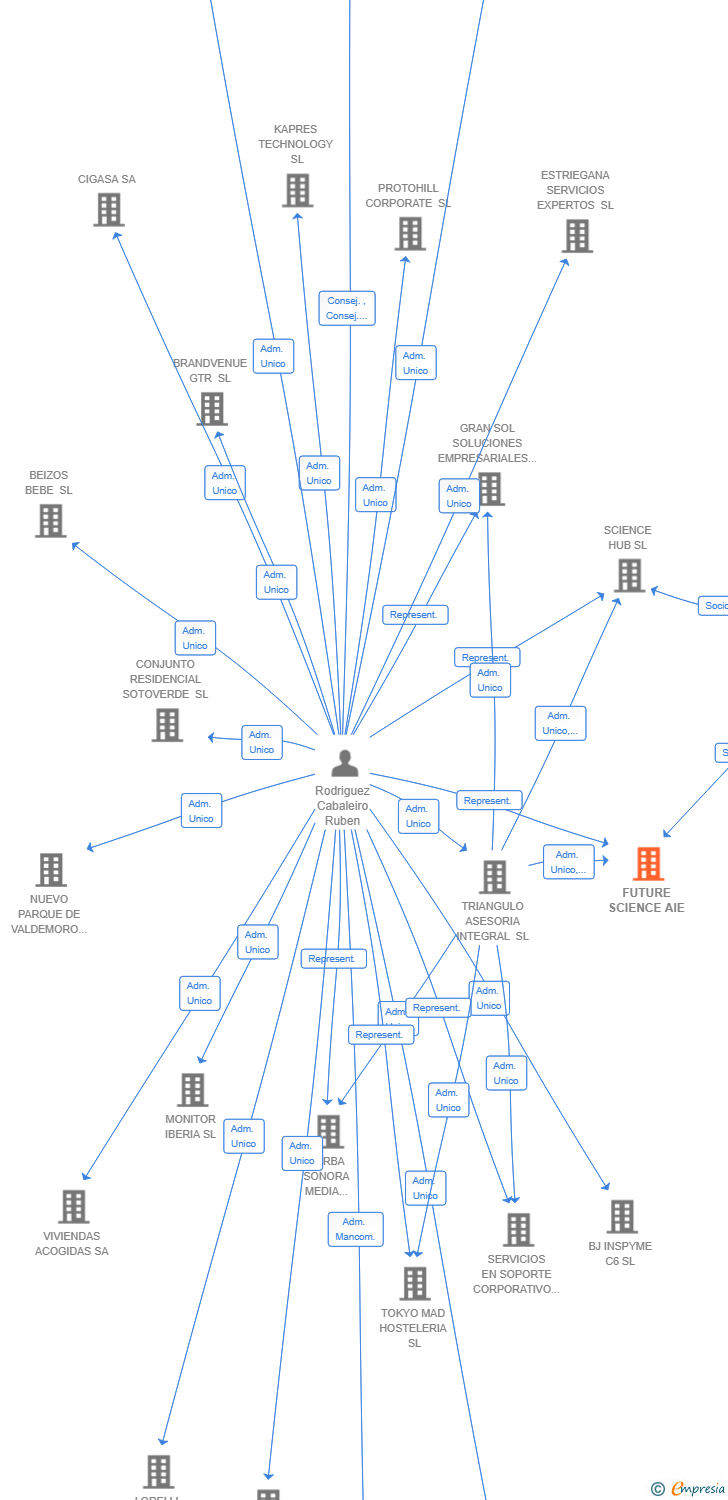 Vinculaciones societarias de FUTURE SCIENCE AIE