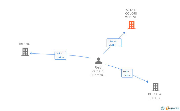Vinculaciones societarias de SETA E COLORI MED SL