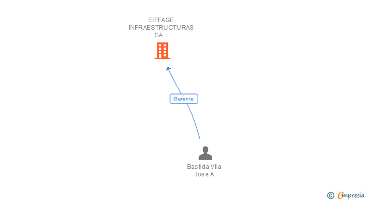 Vinculaciones societarias de EIFFAGE INFRAESTRUCTURAS SA EIFFAGE ENERGIA SL Y OBRES I CONSTRUCCIONS JORDI SERRA SL UNION TEMPORAL DE EMPRESAS LEY 18 1982