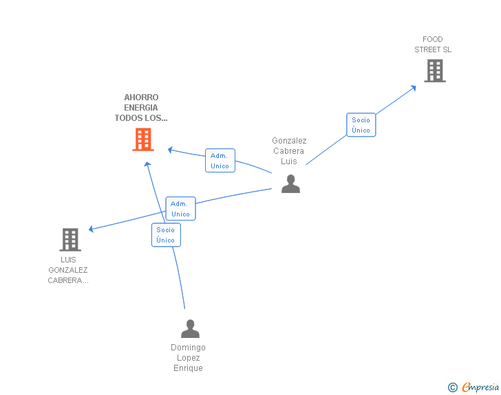 Vinculaciones societarias de AHORRO ENERGIA TODOS LOS DIAS SL