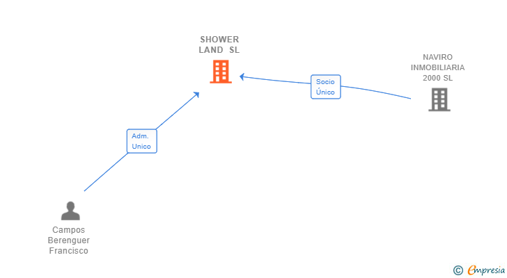 Vinculaciones societarias de SHOWER LAND SL