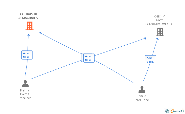 Vinculaciones societarias de COLINAS DE ALMACHAR SL