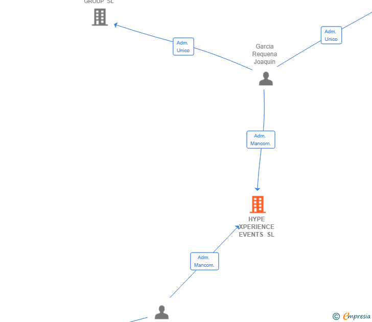Vinculaciones societarias de HYPE XPERIENCE EVENTS SL