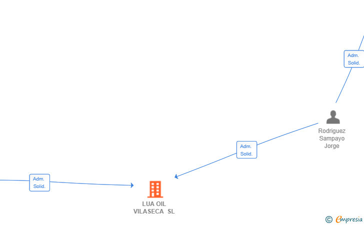 Vinculaciones societarias de LUA OIL VILASECA SL
