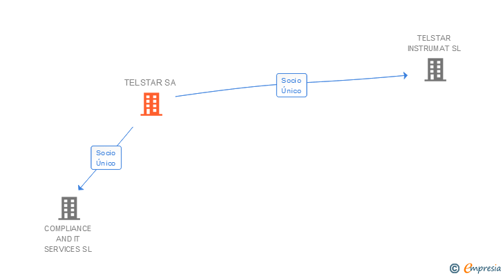 Vinculaciones societarias de TELSTAR SA