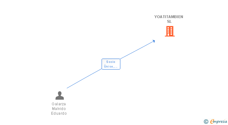 Vinculaciones societarias de YOATITAMBIEN SL