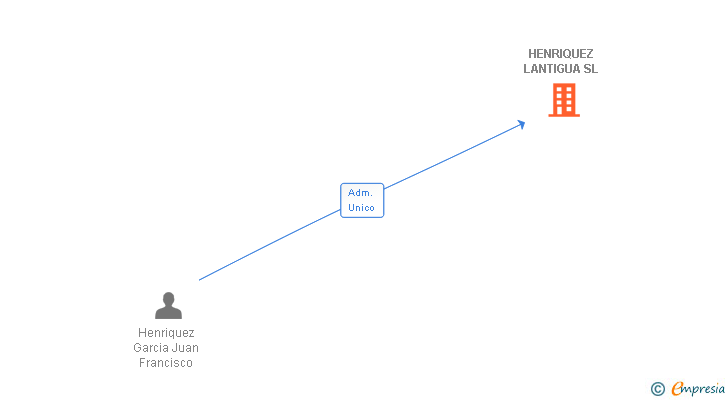 Vinculaciones societarias de HENRIQUEZ LANTIGUA SL