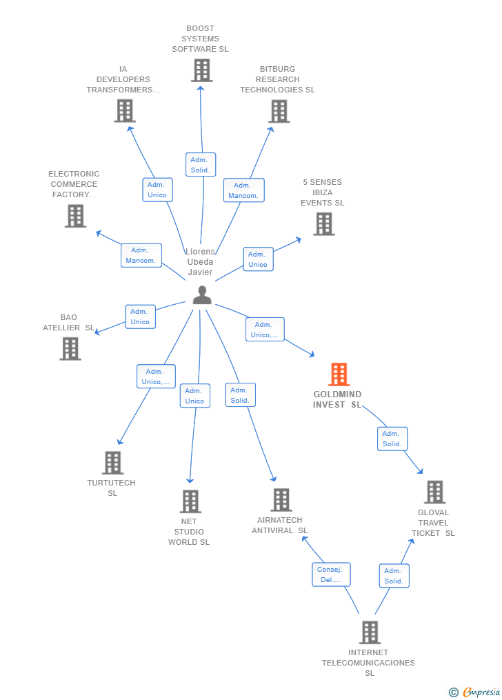 Vinculaciones societarias de GOLDMIND INVEST SL