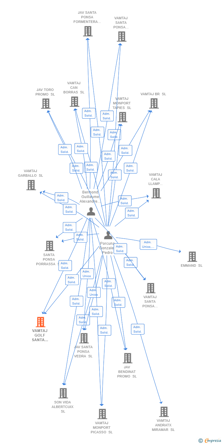 Vinculaciones societarias de VAMTAJ GOLF SANTA PONSA SL