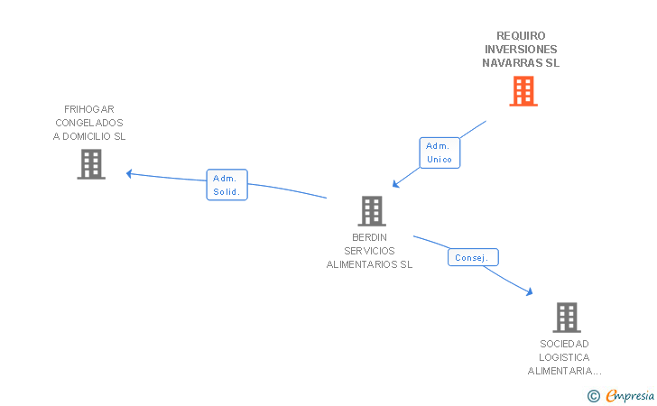 Vinculaciones societarias de REQUIRO INVERSIONES NAVARRAS SL