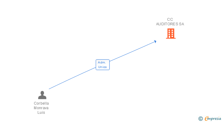 Vinculaciones societarias de CC AUDITORES SL
