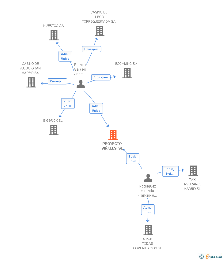 Vinculaciones societarias de PROYECTO VIÑALES SL