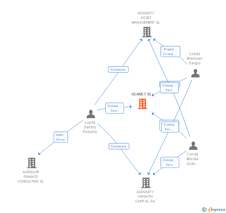 Vinculaciones societarias de YUNBIT SL