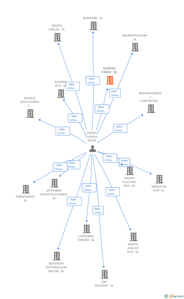 Vinculaciones societarias de QUIERO FIBRA SL