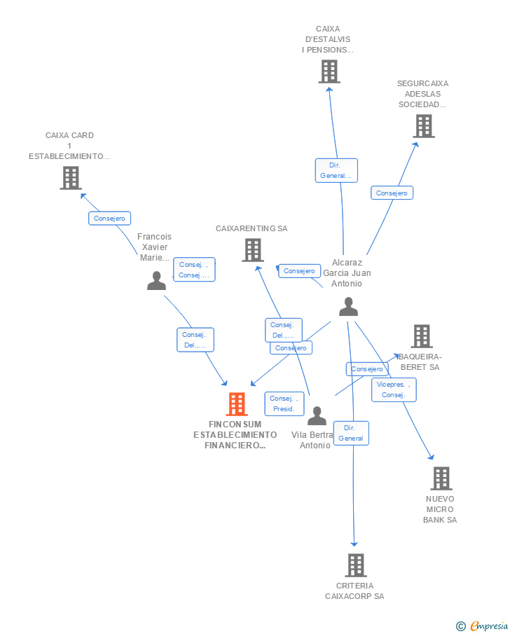 Vinculaciones societarias de CAIXABANK PAYMENTS & CONSUMER EFC EP SA