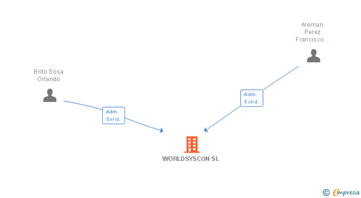 Vinculaciones societarias de WORLDSYSCON SL